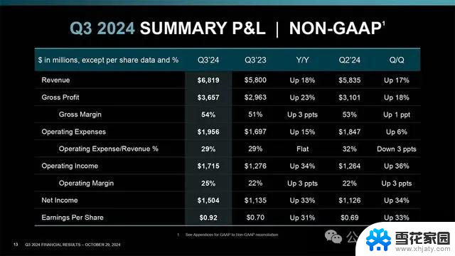 AMD三季度数据中心营收暴涨122%，盘后股价大跌超7%！收入创新高