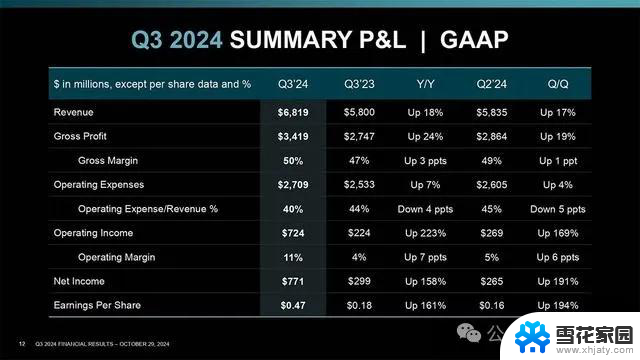 AMD三季度数据中心营收暴涨122%，盘后股价大跌超7%！收入创新高