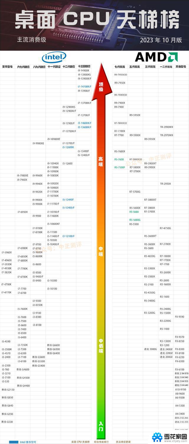 中正测评2023年最新CPU处理器性能排行榜