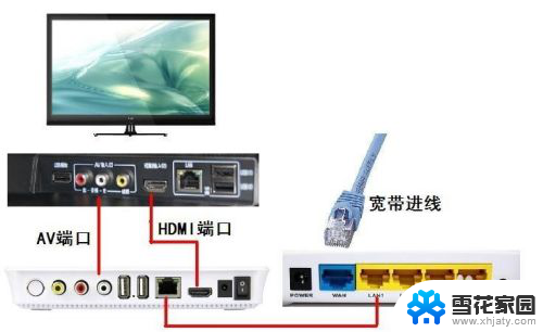 液晶电视怎么连接网络机顶盒 电视如何设置网络机顶盒